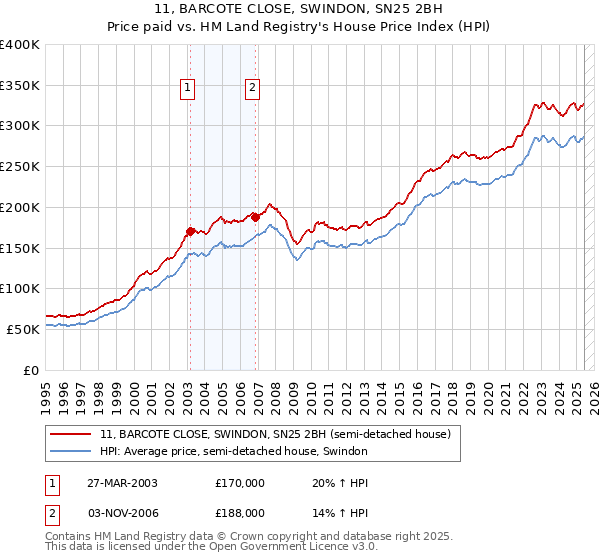 11, BARCOTE CLOSE, SWINDON, SN25 2BH: Price paid vs HM Land Registry's House Price Index