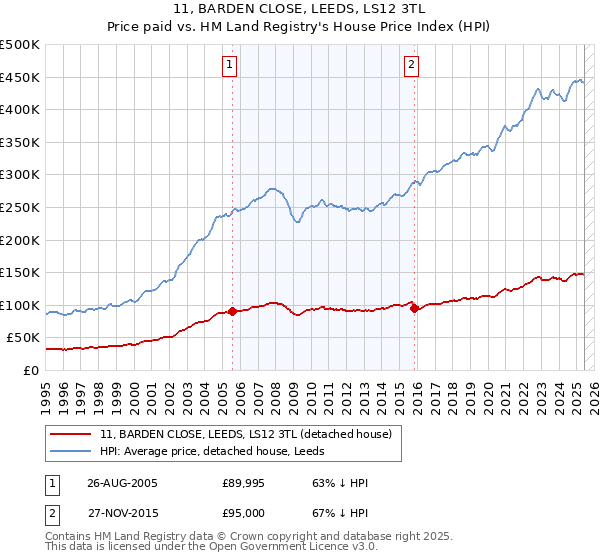 11, BARDEN CLOSE, LEEDS, LS12 3TL: Price paid vs HM Land Registry's House Price Index