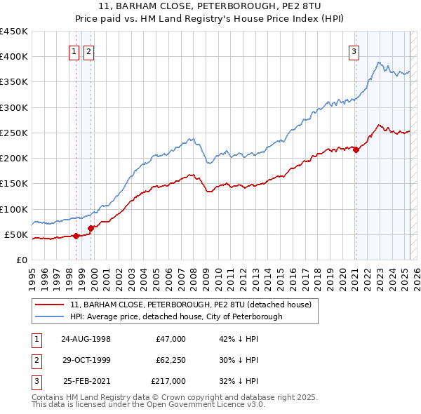 11, BARHAM CLOSE, PETERBOROUGH, PE2 8TU: Price paid vs HM Land Registry's House Price Index