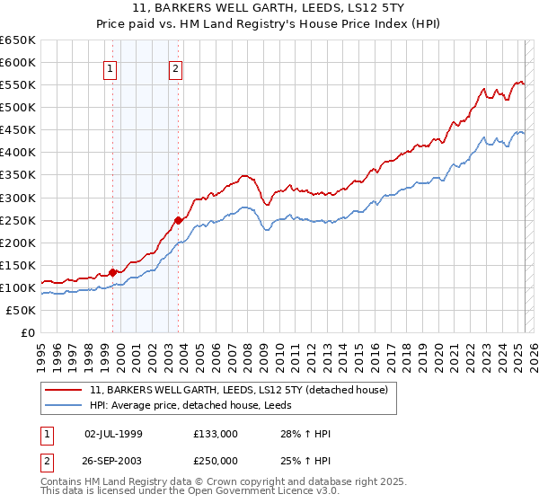 11, BARKERS WELL GARTH, LEEDS, LS12 5TY: Price paid vs HM Land Registry's House Price Index