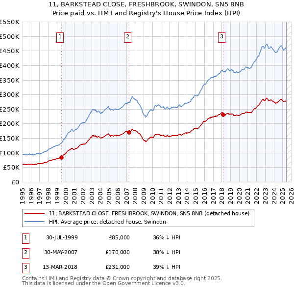 11, BARKSTEAD CLOSE, FRESHBROOK, SWINDON, SN5 8NB: Price paid vs HM Land Registry's House Price Index