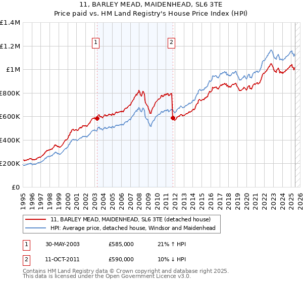 11, BARLEY MEAD, MAIDENHEAD, SL6 3TE: Price paid vs HM Land Registry's House Price Index