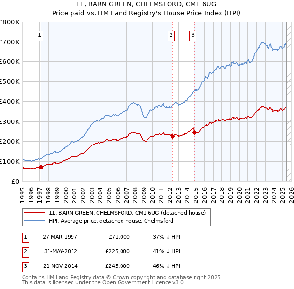 11, BARN GREEN, CHELMSFORD, CM1 6UG: Price paid vs HM Land Registry's House Price Index