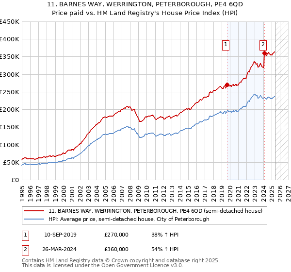 11, BARNES WAY, WERRINGTON, PETERBOROUGH, PE4 6QD: Price paid vs HM Land Registry's House Price Index