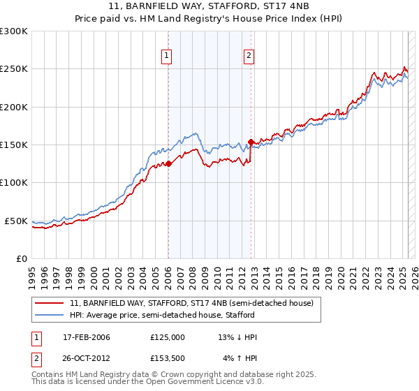 11, BARNFIELD WAY, STAFFORD, ST17 4NB: Price paid vs HM Land Registry's House Price Index
