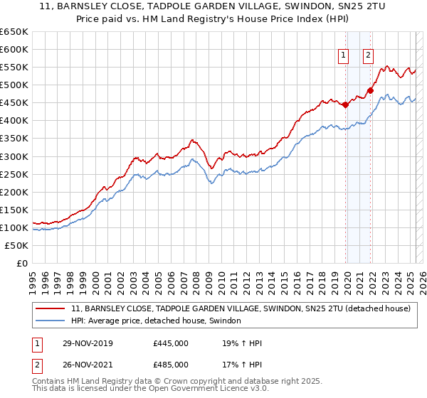 11, BARNSLEY CLOSE, TADPOLE GARDEN VILLAGE, SWINDON, SN25 2TU: Price paid vs HM Land Registry's House Price Index