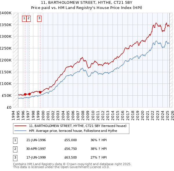 11, BARTHOLOMEW STREET, HYTHE, CT21 5BY: Price paid vs HM Land Registry's House Price Index