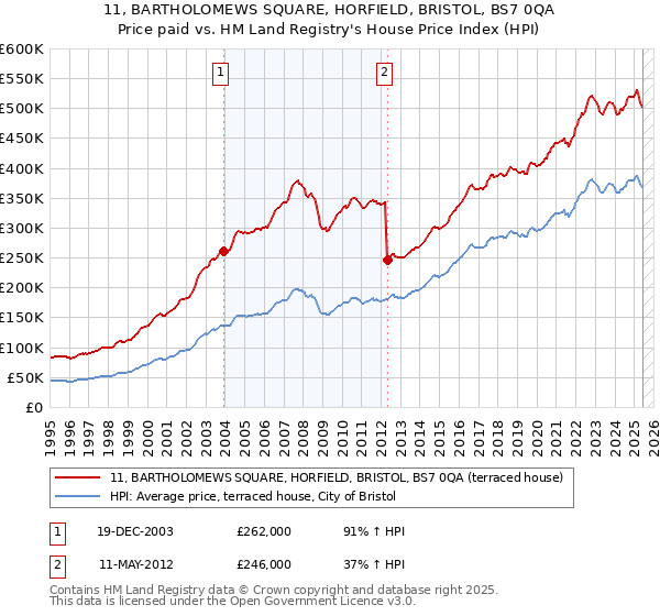 11, BARTHOLOMEWS SQUARE, HORFIELD, BRISTOL, BS7 0QA: Price paid vs HM Land Registry's House Price Index