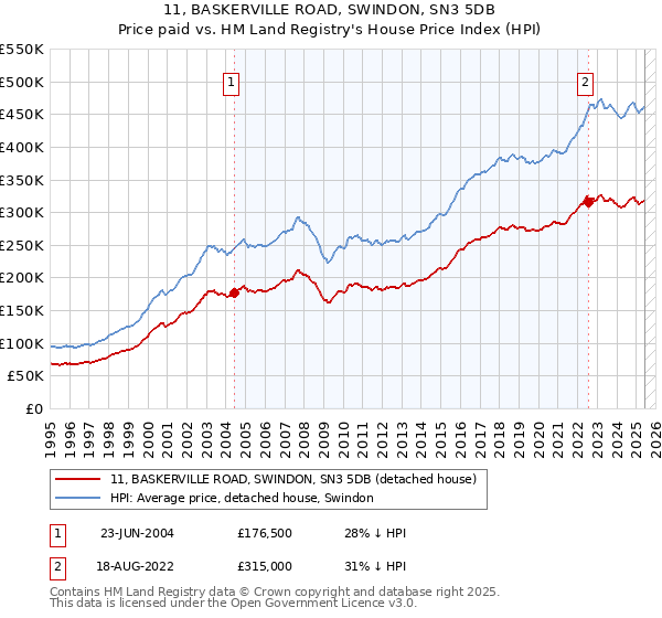 11, BASKERVILLE ROAD, SWINDON, SN3 5DB: Price paid vs HM Land Registry's House Price Index