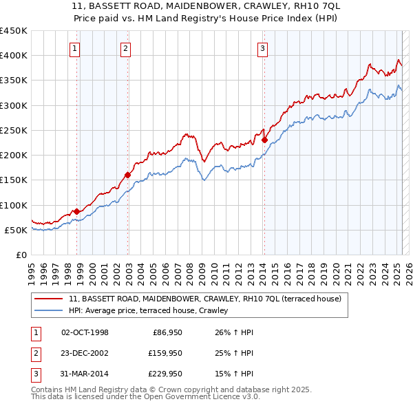 11, BASSETT ROAD, MAIDENBOWER, CRAWLEY, RH10 7QL: Price paid vs HM Land Registry's House Price Index