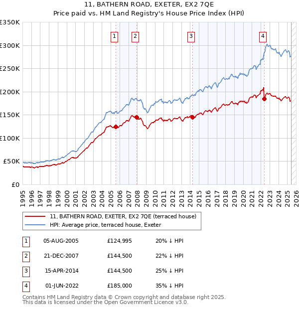 11, BATHERN ROAD, EXETER, EX2 7QE: Price paid vs HM Land Registry's House Price Index