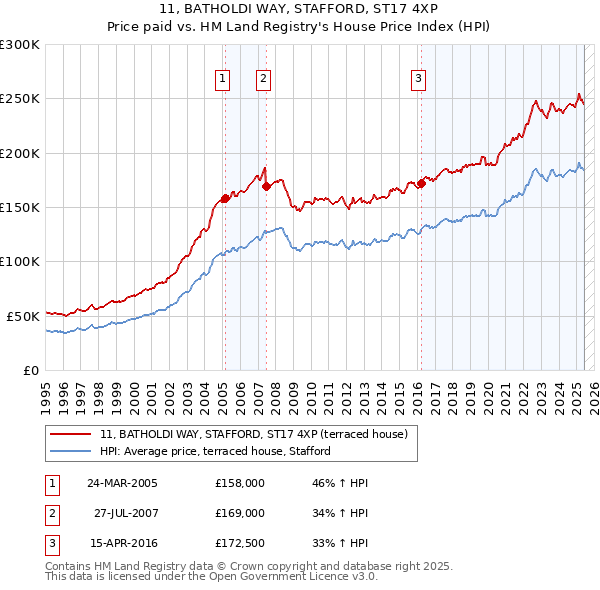11, BATHOLDI WAY, STAFFORD, ST17 4XP: Price paid vs HM Land Registry's House Price Index
