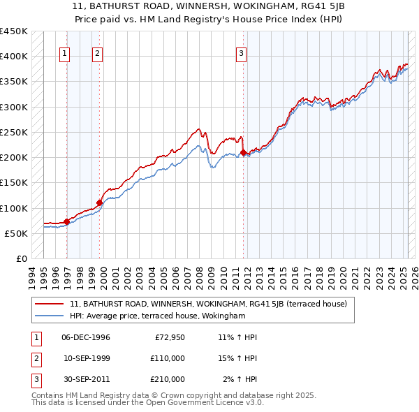 11, BATHURST ROAD, WINNERSH, WOKINGHAM, RG41 5JB: Price paid vs HM Land Registry's House Price Index