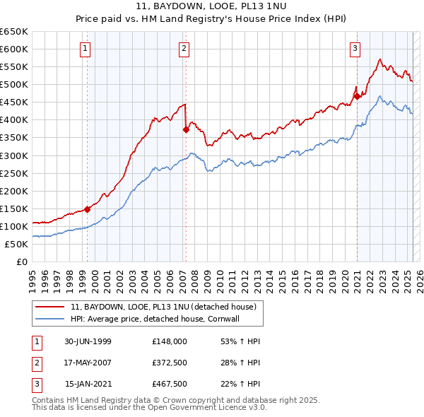 11, BAYDOWN, LOOE, PL13 1NU: Price paid vs HM Land Registry's House Price Index
