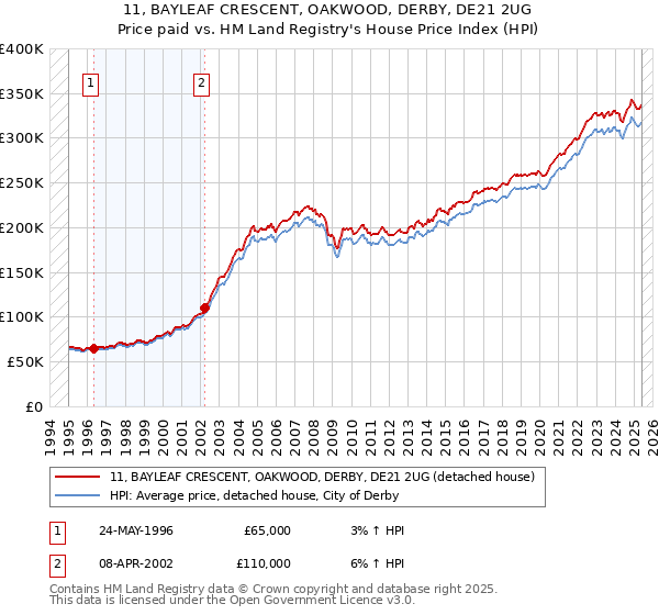 11, BAYLEAF CRESCENT, OAKWOOD, DERBY, DE21 2UG: Price paid vs HM Land Registry's House Price Index