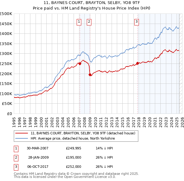 11, BAYNES COURT, BRAYTON, SELBY, YO8 9TF: Price paid vs HM Land Registry's House Price Index