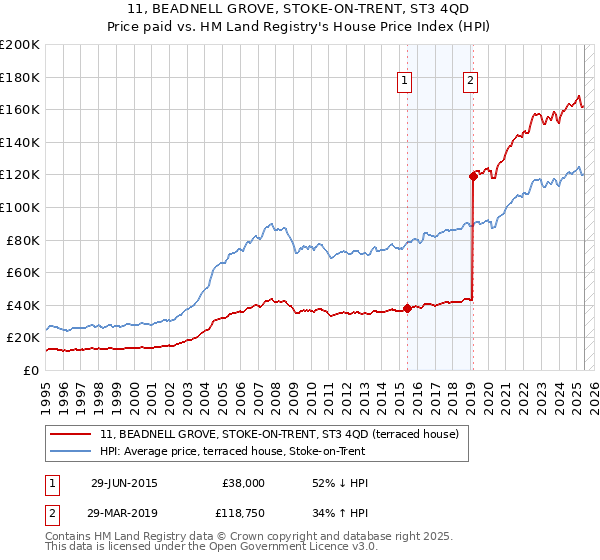 11, BEADNELL GROVE, STOKE-ON-TRENT, ST3 4QD: Price paid vs HM Land Registry's House Price Index