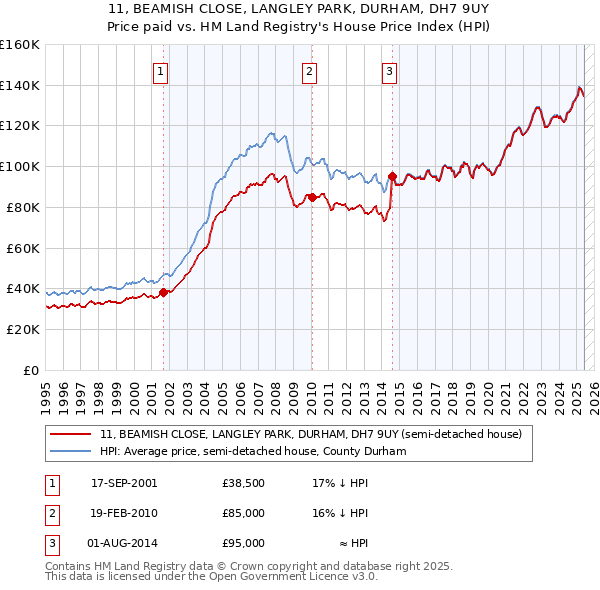 11, BEAMISH CLOSE, LANGLEY PARK, DURHAM, DH7 9UY: Price paid vs HM Land Registry's House Price Index