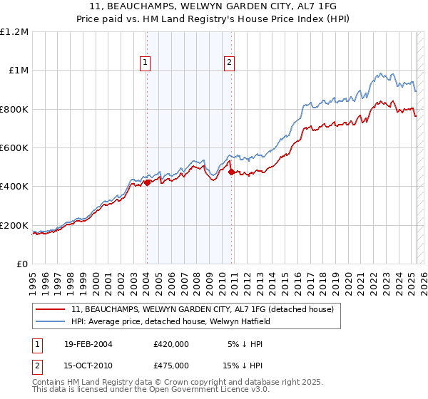 11, BEAUCHAMPS, WELWYN GARDEN CITY, AL7 1FG: Price paid vs HM Land Registry's House Price Index