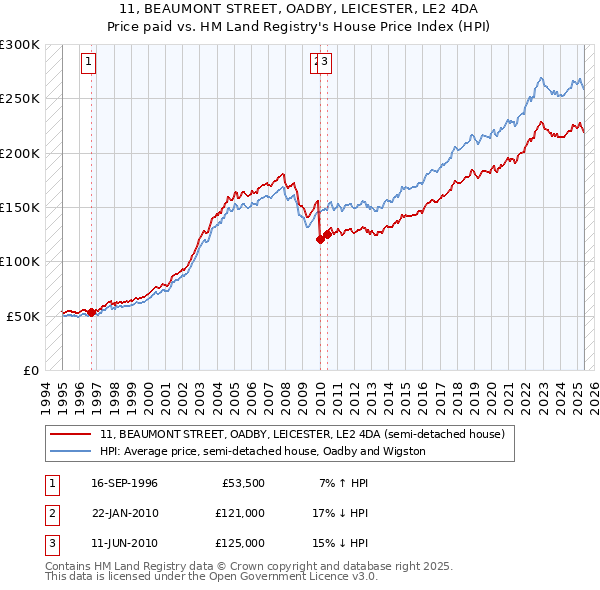 11, BEAUMONT STREET, OADBY, LEICESTER, LE2 4DA: Price paid vs HM Land Registry's House Price Index