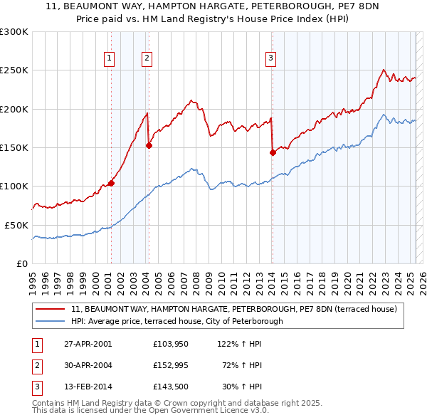 11, BEAUMONT WAY, HAMPTON HARGATE, PETERBOROUGH, PE7 8DN: Price paid vs HM Land Registry's House Price Index