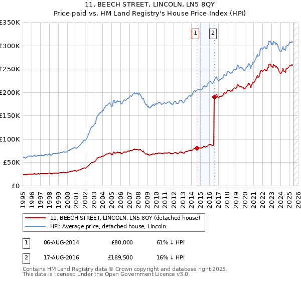 11, BEECH STREET, LINCOLN, LN5 8QY: Price paid vs HM Land Registry's House Price Index