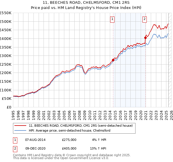 11, BEECHES ROAD, CHELMSFORD, CM1 2RS: Price paid vs HM Land Registry's House Price Index