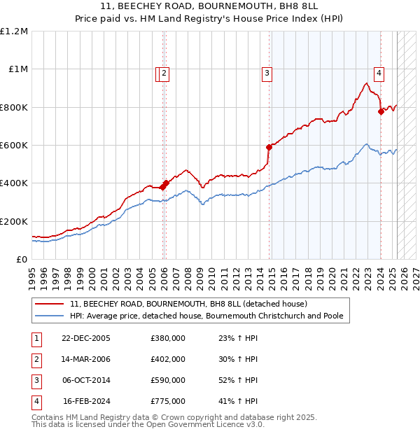 11, BEECHEY ROAD, BOURNEMOUTH, BH8 8LL: Price paid vs HM Land Registry's House Price Index