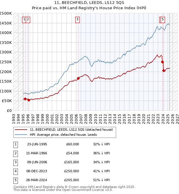 11, BEECHFIELD, LEEDS, LS12 5QS: Price paid vs HM Land Registry's House Price Index