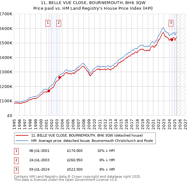 11, BELLE VUE CLOSE, BOURNEMOUTH, BH6 3QW: Price paid vs HM Land Registry's House Price Index