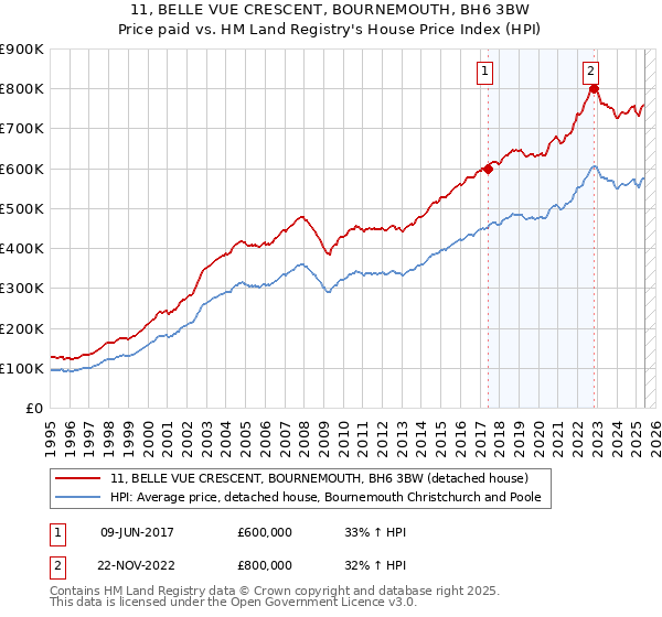 11, BELLE VUE CRESCENT, BOURNEMOUTH, BH6 3BW: Price paid vs HM Land Registry's House Price Index