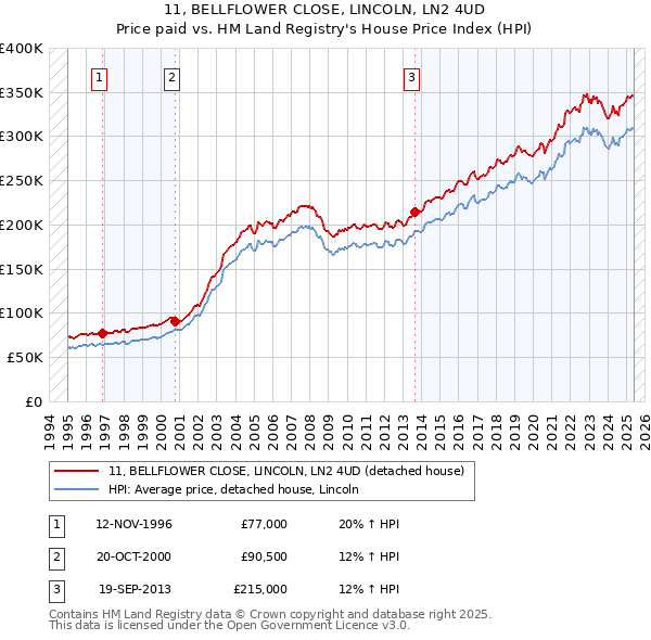 11, BELLFLOWER CLOSE, LINCOLN, LN2 4UD: Price paid vs HM Land Registry's House Price Index