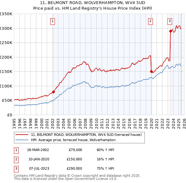 11, BELMONT ROAD, WOLVERHAMPTON, WV4 5UD: Price paid vs HM Land Registry's House Price Index