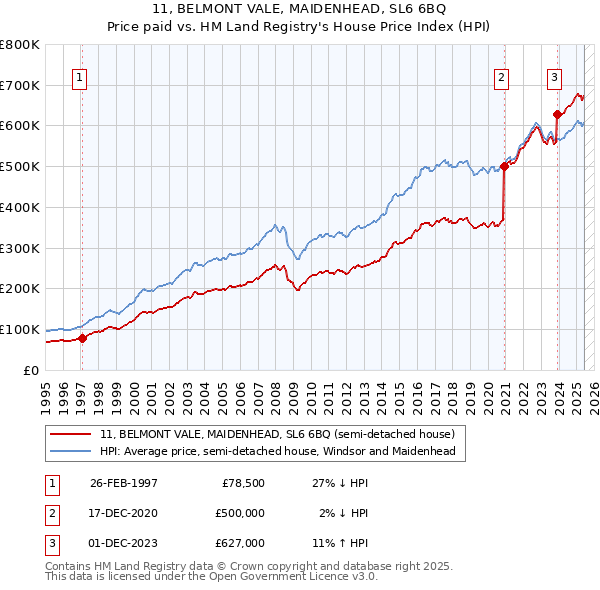 11, BELMONT VALE, MAIDENHEAD, SL6 6BQ: Price paid vs HM Land Registry's House Price Index