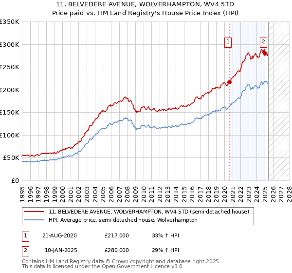 11, BELVEDERE AVENUE, WOLVERHAMPTON, WV4 5TD: Price paid vs HM Land Registry's House Price Index