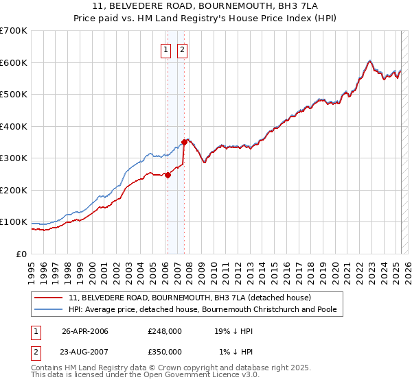 11, BELVEDERE ROAD, BOURNEMOUTH, BH3 7LA: Price paid vs HM Land Registry's House Price Index