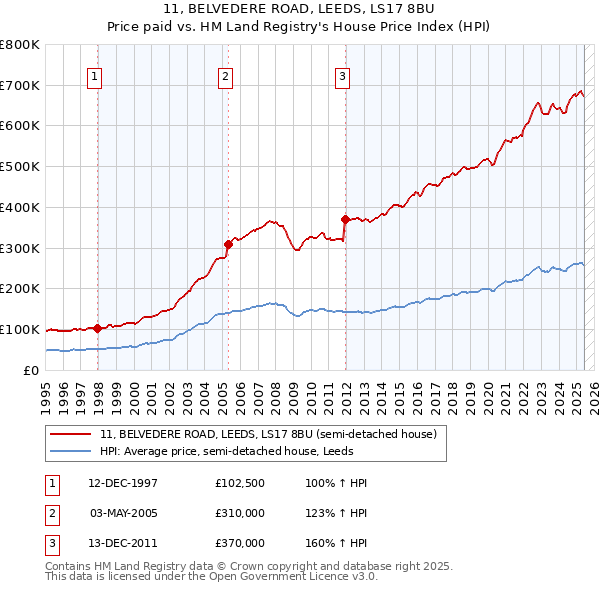 11, BELVEDERE ROAD, LEEDS, LS17 8BU: Price paid vs HM Land Registry's House Price Index