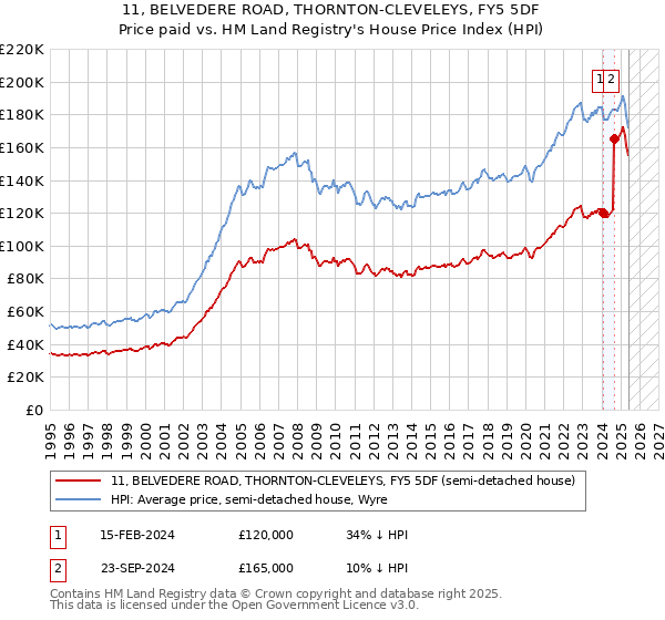 11, BELVEDERE ROAD, THORNTON-CLEVELEYS, FY5 5DF: Price paid vs HM Land Registry's House Price Index