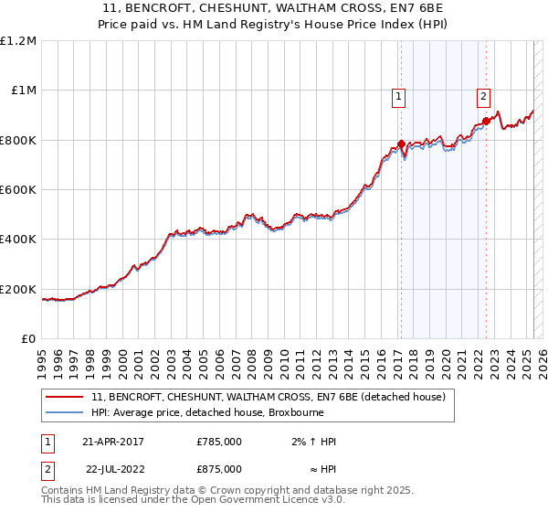 11, BENCROFT, CHESHUNT, WALTHAM CROSS, EN7 6BE: Price paid vs HM Land Registry's House Price Index