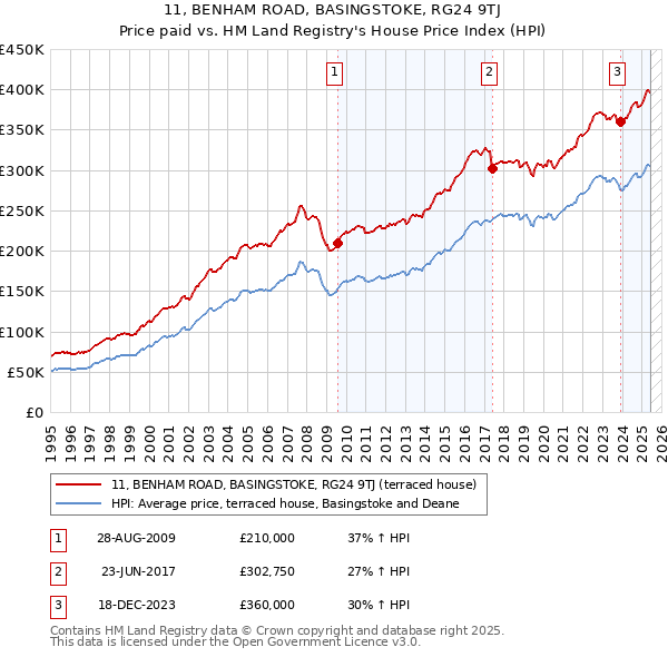 11, BENHAM ROAD, BASINGSTOKE, RG24 9TJ: Price paid vs HM Land Registry's House Price Index