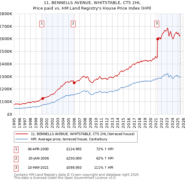 11, BENNELLS AVENUE, WHITSTABLE, CT5 2HL: Price paid vs HM Land Registry's House Price Index