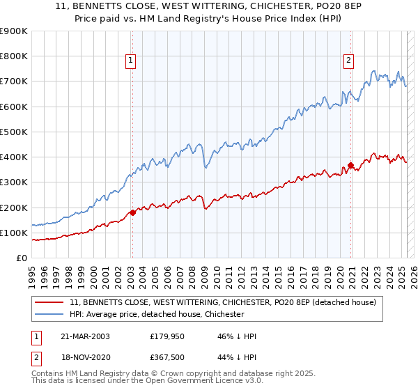 11, BENNETTS CLOSE, WEST WITTERING, CHICHESTER, PO20 8EP: Price paid vs HM Land Registry's House Price Index
