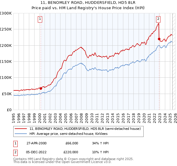 11, BENOMLEY ROAD, HUDDERSFIELD, HD5 8LR: Price paid vs HM Land Registry's House Price Index