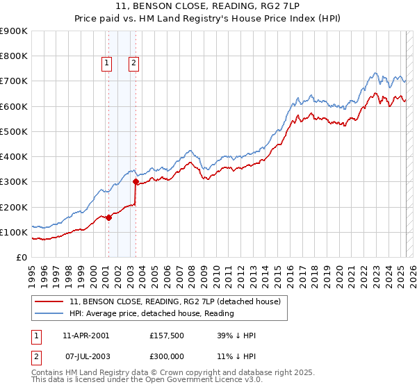 11, BENSON CLOSE, READING, RG2 7LP: Price paid vs HM Land Registry's House Price Index