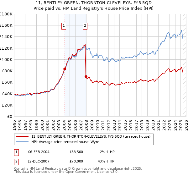 11, BENTLEY GREEN, THORNTON-CLEVELEYS, FY5 5QD: Price paid vs HM Land Registry's House Price Index