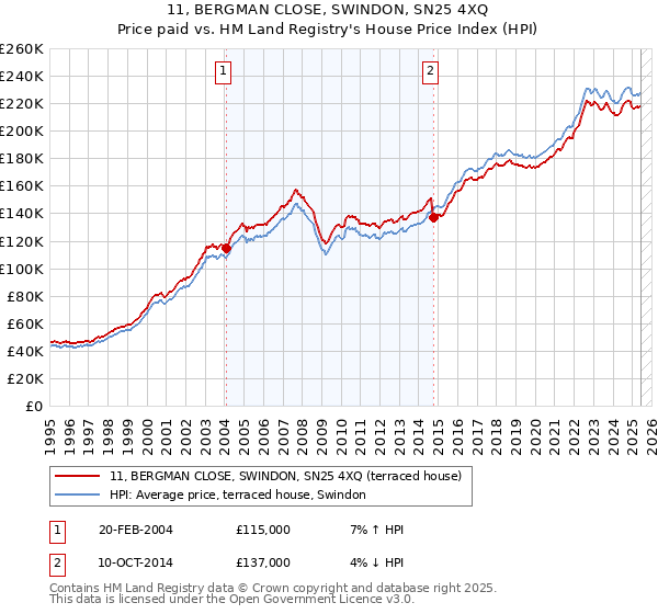 11, BERGMAN CLOSE, SWINDON, SN25 4XQ: Price paid vs HM Land Registry's House Price Index
