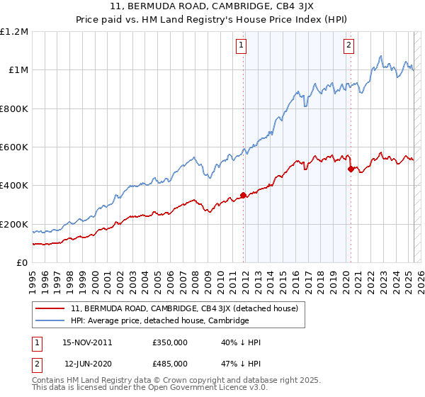 11, BERMUDA ROAD, CAMBRIDGE, CB4 3JX: Price paid vs HM Land Registry's House Price Index