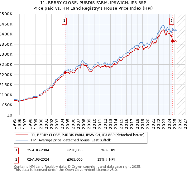 11, BERRY CLOSE, PURDIS FARM, IPSWICH, IP3 8SP: Price paid vs HM Land Registry's House Price Index