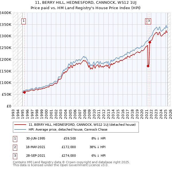 11, BERRY HILL, HEDNESFORD, CANNOCK, WS12 1UJ: Price paid vs HM Land Registry's House Price Index