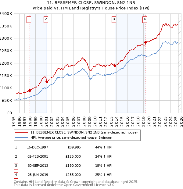 11, BESSEMER CLOSE, SWINDON, SN2 1NB: Price paid vs HM Land Registry's House Price Index